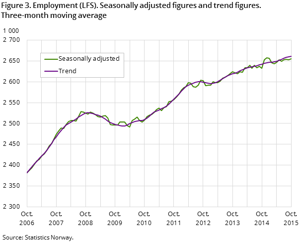 "Figure 3. Employment (LFS). Seasonally adjusted figures and trend figures. Three-month moving average "Figure 3. Employment (LFS). Seasonally adjusted figures and trend figures. Three-month moving average