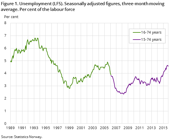 Figure 1. Unemployment (LFS). Seasonally adjusted figures, three-month moving average. Per cent of the labour force