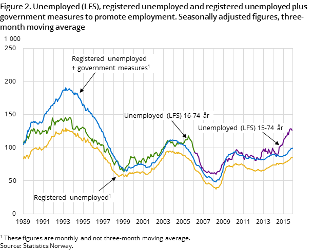 Figure 2. Unemployed (LFS), registered unemployed and registered unemployed plus government measures to promote employment. Seasonally adjusted figures, three-month moving average