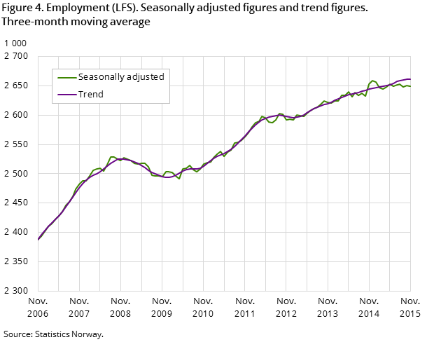 Figure 4. Employment (LFS). Seasonally adjusted figures and trend figures. Three-month moving average