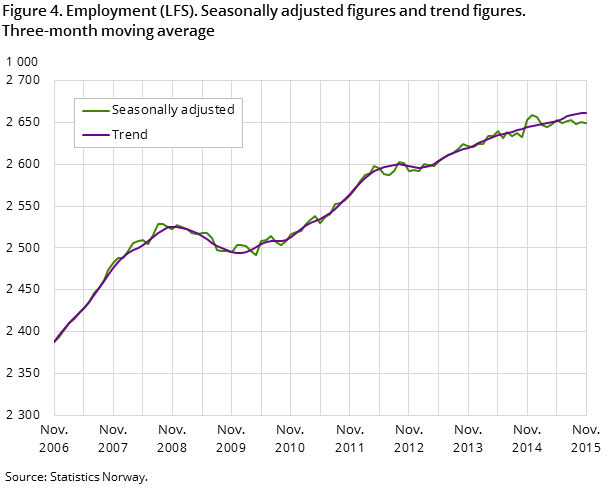 Figure 4. Employment (LFS). Seasonally adjusted figures and trend figures. Three-month moving average Figure 4. Employment (LFS). Seasonally adjusted figures and trend figures. Three-month moving average