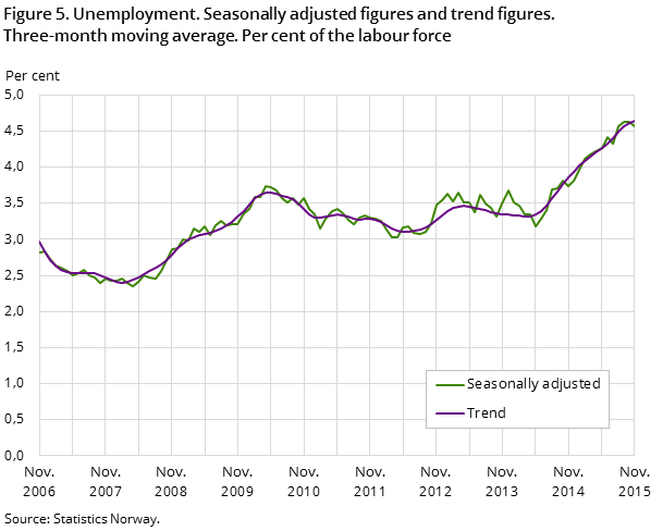 Figure 5. Unemployment. Seasonally adjusted figures and trend figures. Three-month moving average. Per cent of the labour force