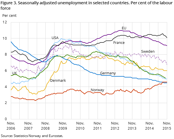 Figure 3. Seasonally adjusted unemployment in selected countries. Per cent of the labour force