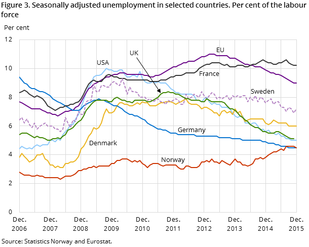 Figure 3. Seasonally adjusted unemployment in selected countries. Per cent of the labour force