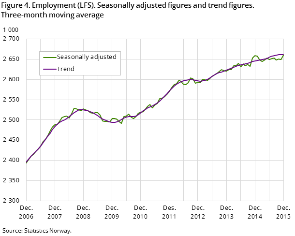 "Figure 4. Employment (LFS). Seasonally adjusted figures and trend figures. Three-month moving average