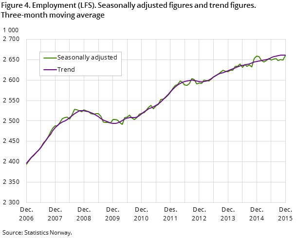 "Figure 4. Employment (LFS). Seasonally adjusted figures and trend figures. Three-month moving average "Figure 4. Employment (LFS). Seasonally adjusted figures and trend figures. Three-month moving average