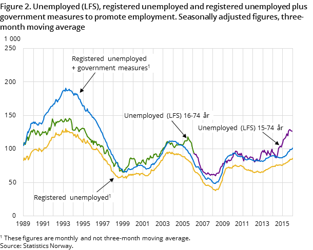 Figure 2. Unemployed (LFS), registered unemployed and registered unemployed plus government measures to promote employment. Seasonally adjusted figures, three-month moving average