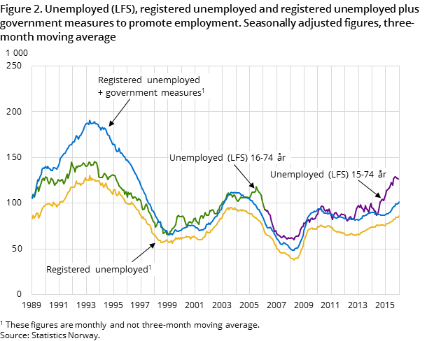 Figure 2. Unemployed (LFS), registered unemployed and registered unemployed plus government measures to promote employment. Seasonally adjusted figures, three-month moving average Figure 2. Unemployed (LFS), registered unemployed and registered unemployed plus government measures to promote employment. Seasonally adjusted figures, three-month moving average