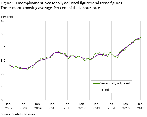 Figure 5. Unemployment. Seasonally adjusted figures and trend figures. Three-month moving average. Per cent of the labour force Figure 5. Unemployment. Seasonally adjusted figures and trend figures. Three-month moving average. Per cent of the labour force
