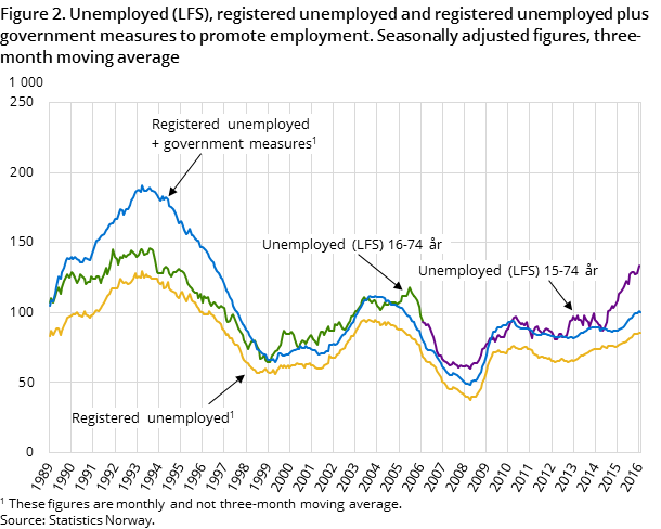 Figure 2. Unemployed (LFS), registered unemployed and registered unemployed plus government measures to promote employment. Seasonally adjusted figures, three-month moving average