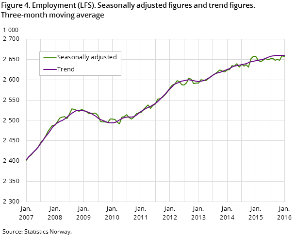 Figure 4. Employment (LFS). Seasonally adjusted figures and trend figures. Three-month moving average