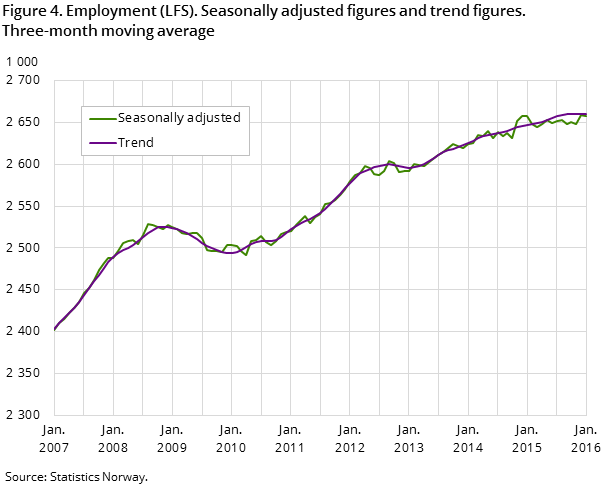 Figure 4. Employment (LFS). Seasonally adjusted figures and trend figures. Three-month moving average Figure 4. Employment (LFS). Seasonally adjusted figures and trend figures. Three-month moving average