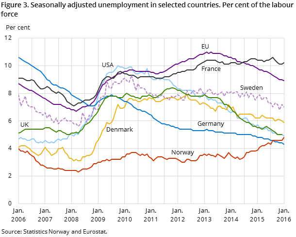 Figure 3. Seasonally adjusted unemployment in selected countries. Per cent of the labour force