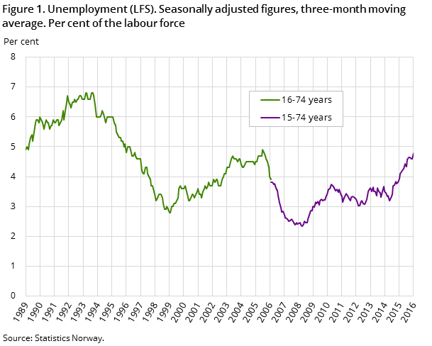 Figure 1. Unemployment (LFS). Seasonally adjusted figures, three-month moving average. Per cent of the labour force