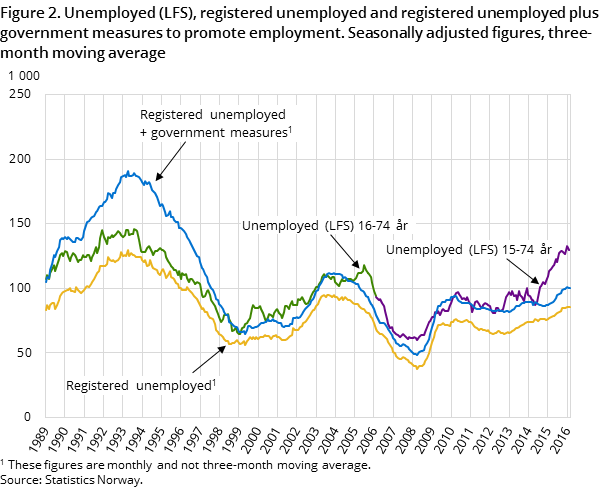 Figure 2. Unemployed (LFS), registered unemployed and registered unemployed plus government measures to promote employment. Seasonally adjusted figures, three-month moving average Figure 2. Unemployed (LFS), registered unemployed and registered unemployed plus government measures to promote employment. Seasonally adjusted figures, three-month moving average