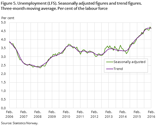 "Figure 5. Unemployment (LFS). Seasonally adjusted figures and trend figures. 