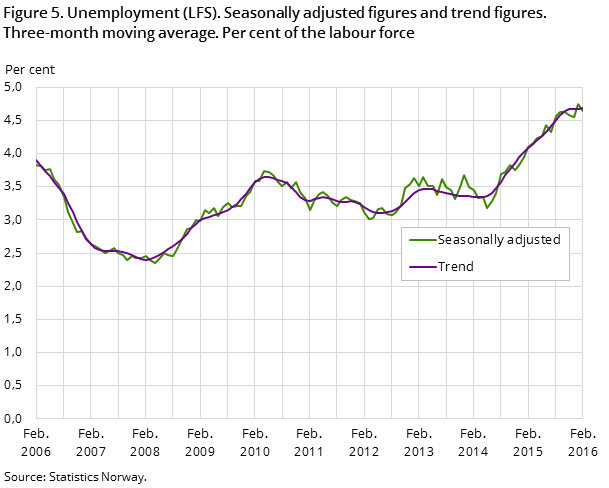 "Figure 5. Unemployment (LFS). Seasonally adjusted figures and trend figures. "Figure 5. Unemployment (LFS). Seasonally adjusted figures and trend figures.