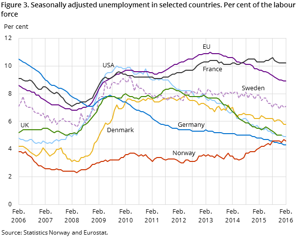 Figure 3. Seasonally adjusted unemployment in selected countries. Per cent of the labour force