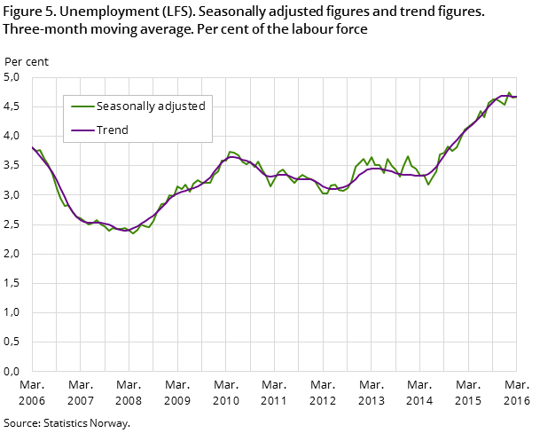 "Figure 5. Unemployment (LFS). Seasonally adjusted figures and trend figures. Three-month moving average. Per cent of the labour force