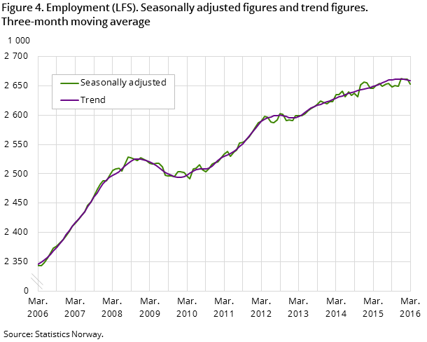 Figure 4. Employment (LFS). Seasonally adjusted figures and trend figures. Three-month moving average