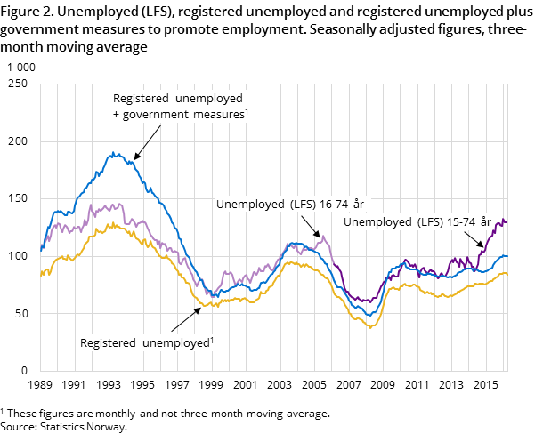 Figure 2. Unemployed (LFS), registered unemployed and registered unemployed plus government measures to promote employment. Seasonally adjusted figures, three-month moving average