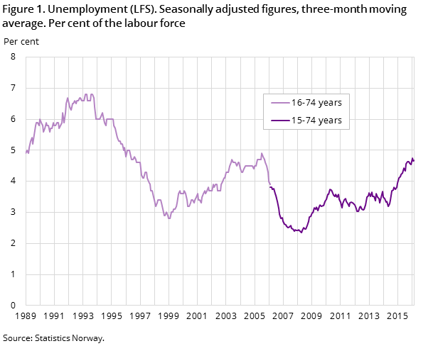 Figure 1. Unemployment (LFS). Seasonally adjusted figures, three-month moving average. Per cent of the labour force