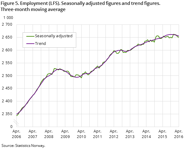 "Figure 5. Employment (LFS). Seasonally adjusted figures and trend figures. Three-month moving average