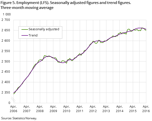 "Figure 5. Employment (LFS). Seasonally adjusted figures and trend figures. Three-month moving average "Figure 5. Employment (LFS). Seasonally adjusted figures and trend figures. Three-month moving average