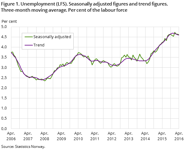 "Figure 1. Unemployment (LFS). Seasonally adjusted figures and trend figures. Three-month moving average. Per cent of the labour force