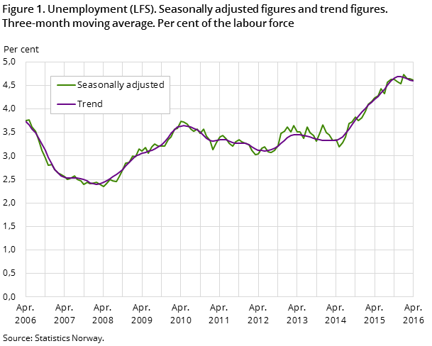 "Figure 1. Unemployment (LFS). Seasonally adjusted figures and trend figures. Three-month moving average. Per cent of the labour force "Figure 1. Unemployment (LFS). Seasonally adjusted figures and trend figures. Three-month moving average. Per cent of the labour force