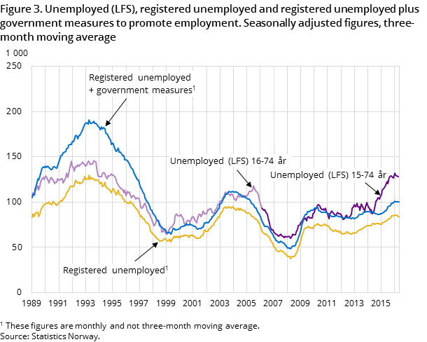 Figure 3. Unemployed (LFS), registered unemployed and registered unemployed plus government measures to promote employment. Seasonally adjusted figures, three-month moving average