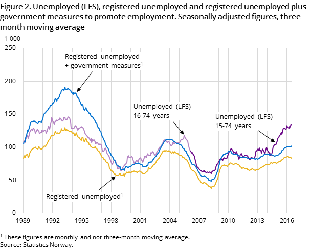 Figure 2. Unemployed (LFS), registered unemployed and registered unemployed plus government measures to promote employment. Seasonally adjusted figures, three-month moving average