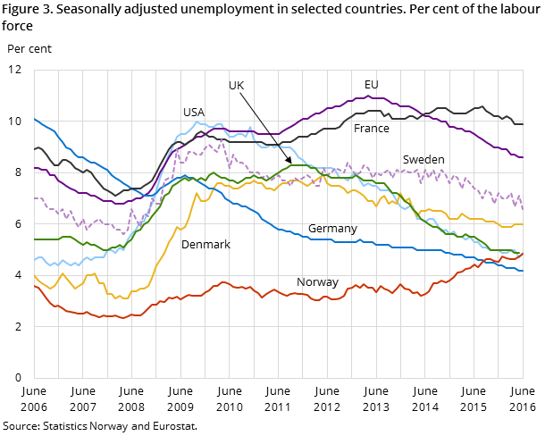 Figure 3. Seasonally adjusted unemployment in selected countries. Per cent of the labour force