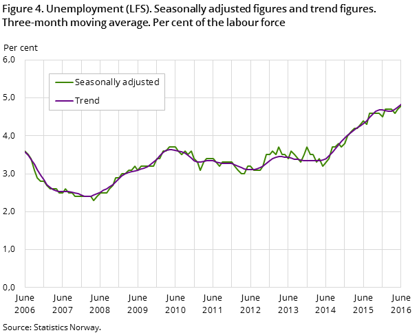 "Figure 4. Unemployment (LFS). Seasonally adjusted figures and trend figures. Three-month moving average. Per cent of the labour force