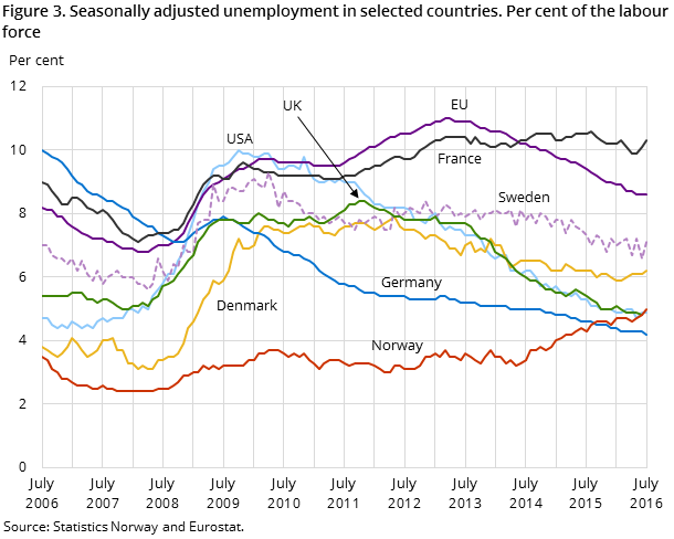 Figure 3. Seasonally adjusted unemployment in selected countries. Per cent of the labour force