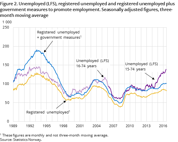 Figure 2. Unemployed (LFS), registered unemployed and registered unemployed plus government measures to promote employment. Seasonally adjusted figures, three-month moving average