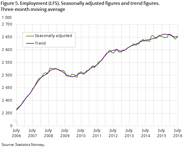 Figure 5. Employment (LFS). Seasonally adjusted figures and trend figures. Three-month moving average