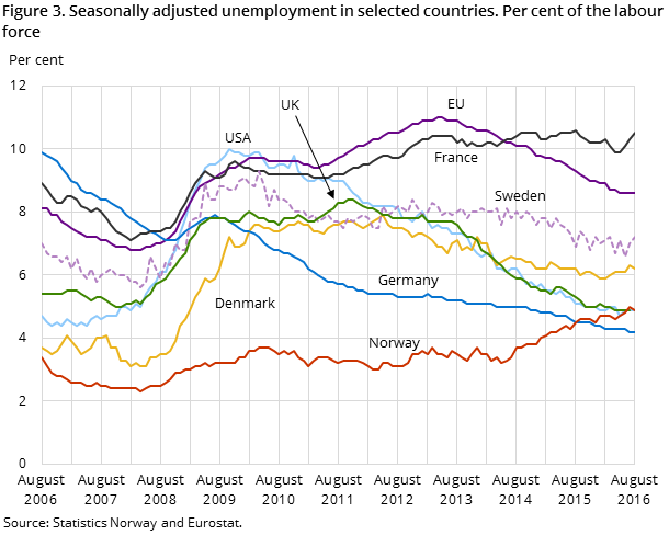 Figure 3. Seasonally adjusted unemployment in selected countries. Per cent of the labour force