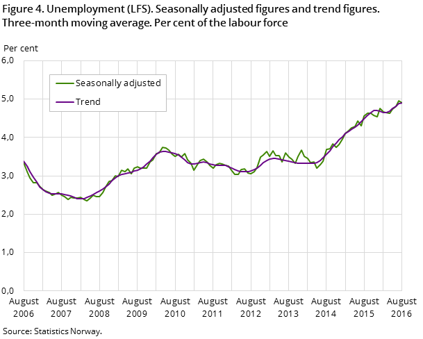 "Figure 4. Unemployment (LFS). Seasonally adjusted figures and trend figures. Three-month moving average. Per cent of the labour force "Figure 4. Unemployment (LFS). Seasonally adjusted figures and trend figures. Three-month moving average. Per cent of the labour force