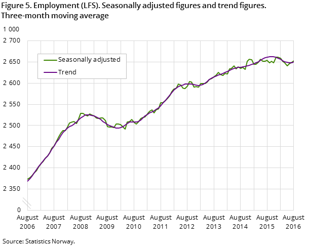 "Figure 5. Employment (LFS). Seasonally adjusted figures and trend figures. Three-month moving average "Figure 5. Employment (LFS). Seasonally adjusted figures and trend figures. Three-month moving average