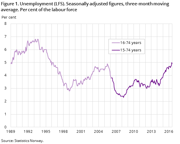 Figure 1. Unemployment (LFS). Seasonally adjusted figures, three-month moving average. Per cent of the labour force