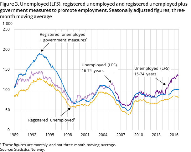 Figure 3. Unemployed (LFS), registered unemployed and registered unemployed plus government measures to promote employment. Seasonally adjusted figures, three-month moving average