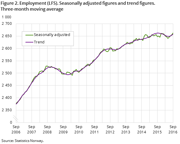 "Figure 2. Employment (LFS). Seasonally adjusted figures and trend figures. Three-month moving average