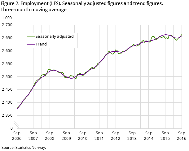 "Figure 2. Employment (LFS). Seasonally adjusted figures and trend figures. Three-month moving average "Figure 2. Employment (LFS). Seasonally adjusted figures and trend figures. Three-month moving average