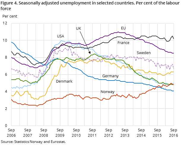 Figure 4. Seasonally adjusted unemployment in selected countries. Per cent of the labour force