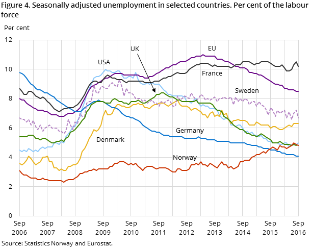 Figure 4. Seasonally adjusted unemployment in selected countries. Per cent of the labour force Figure 4. Seasonally adjusted unemployment in selected countries. Per cent of the labour force