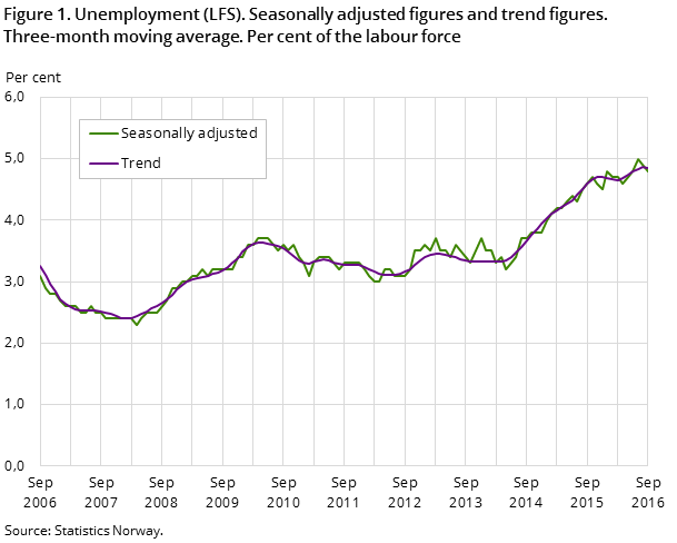 "Figure 1. Unemployment (LFS). Seasonally adjusted figures and trend figures. Three-month moving average. Per cent of the labour force "Figure 1. Unemployment (LFS). Seasonally adjusted figures and trend figures. Three-month moving average. Per cent of the labour force