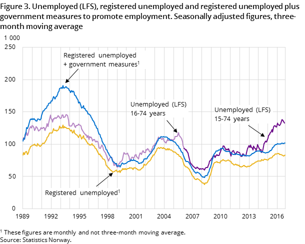 Figure 3. Unemployed (LFS), registered unemployed and registered unemployed plus government measures to promote employment. Seasonally adjusted figures, three-month moving average Figure 3. Unemployed (LFS), registered unemployed and registered unemployed plus government measures to promote employment. Seasonally adjusted figures, three-month moving average
