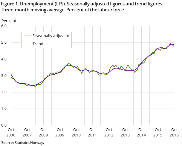 Figure 1. Unemployment (LFS). Seasonally adjusted figures and trend figures. Three-month moving average. Per cent of the labour force