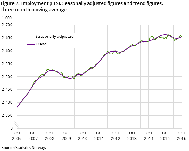 Figure 2. Employment (LFS). Seasonally adjusted figures and trend figures. Three-month moving average